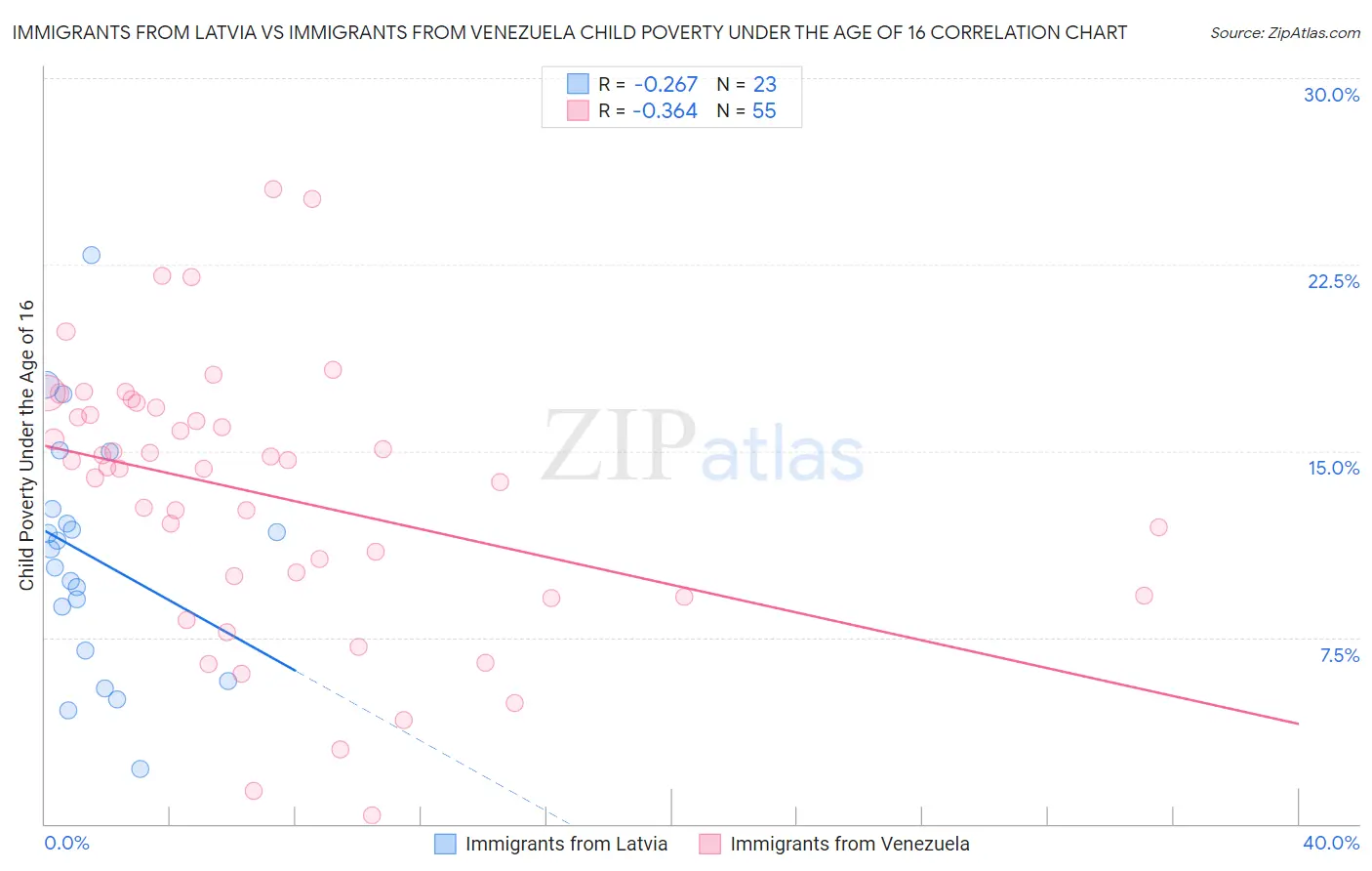Immigrants from Latvia vs Immigrants from Venezuela Child Poverty Under the Age of 16