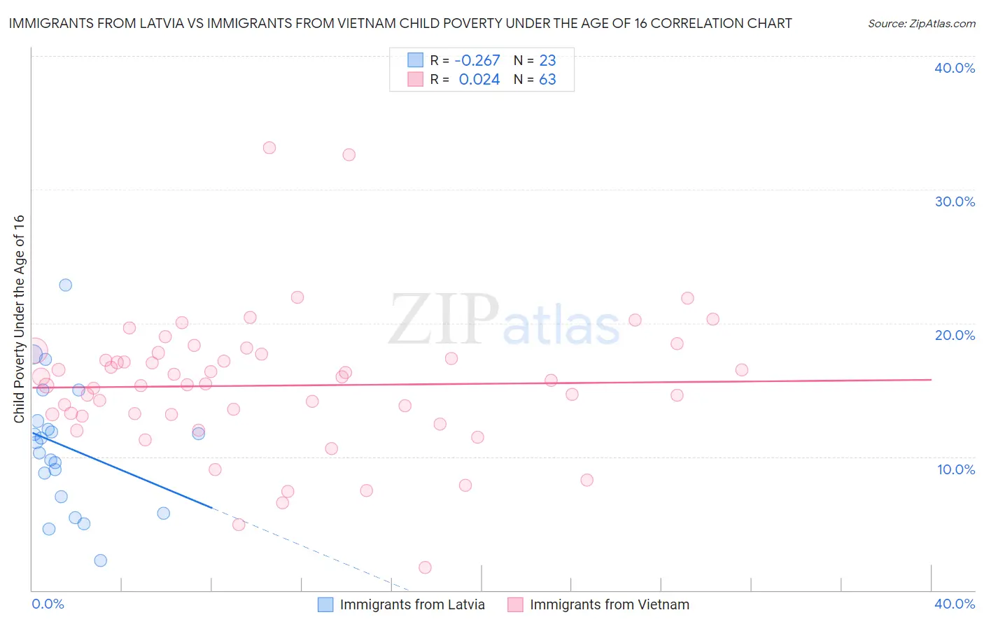 Immigrants from Latvia vs Immigrants from Vietnam Child Poverty Under the Age of 16