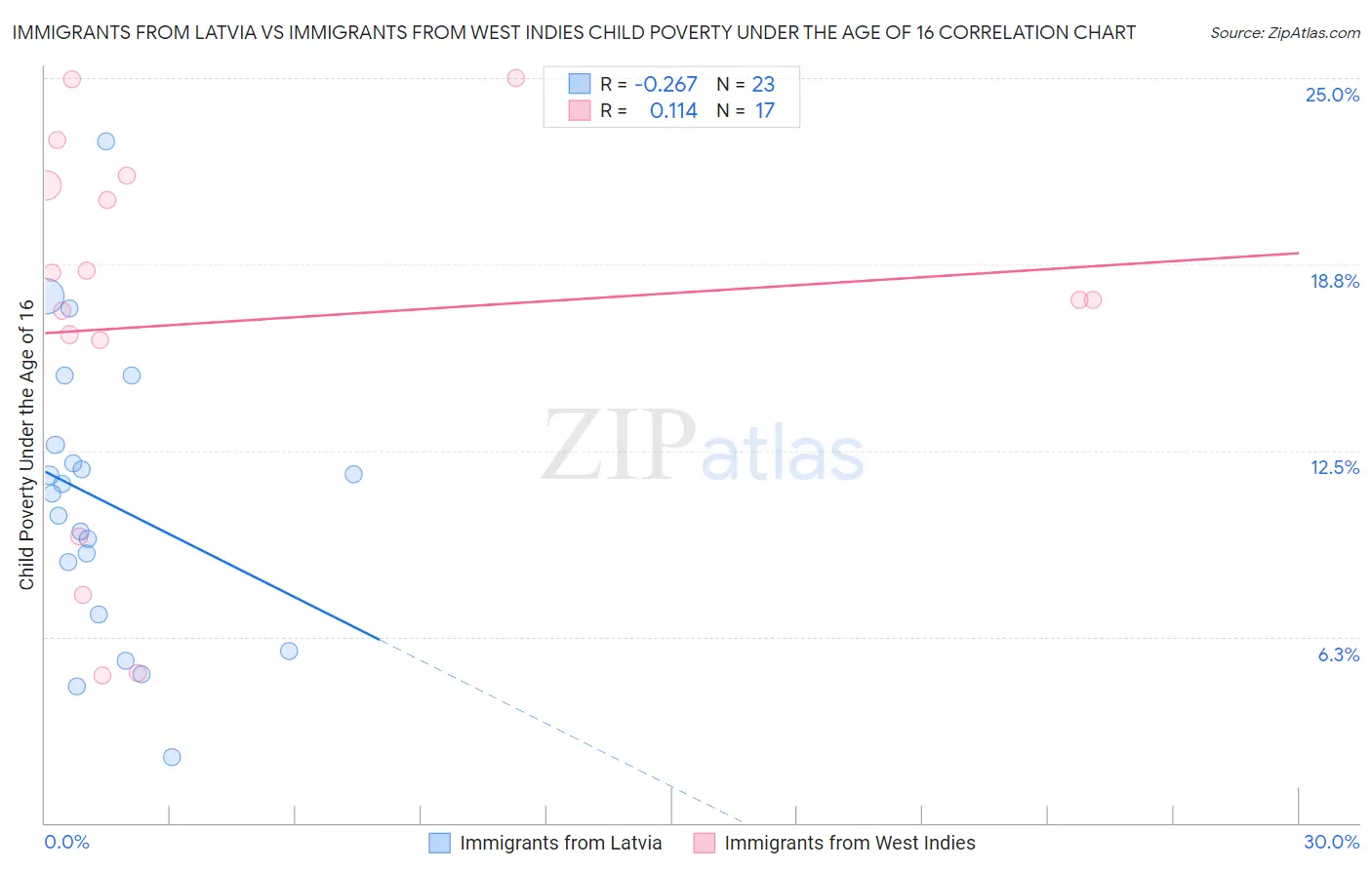 Immigrants from Latvia vs Immigrants from West Indies Child Poverty Under the Age of 16