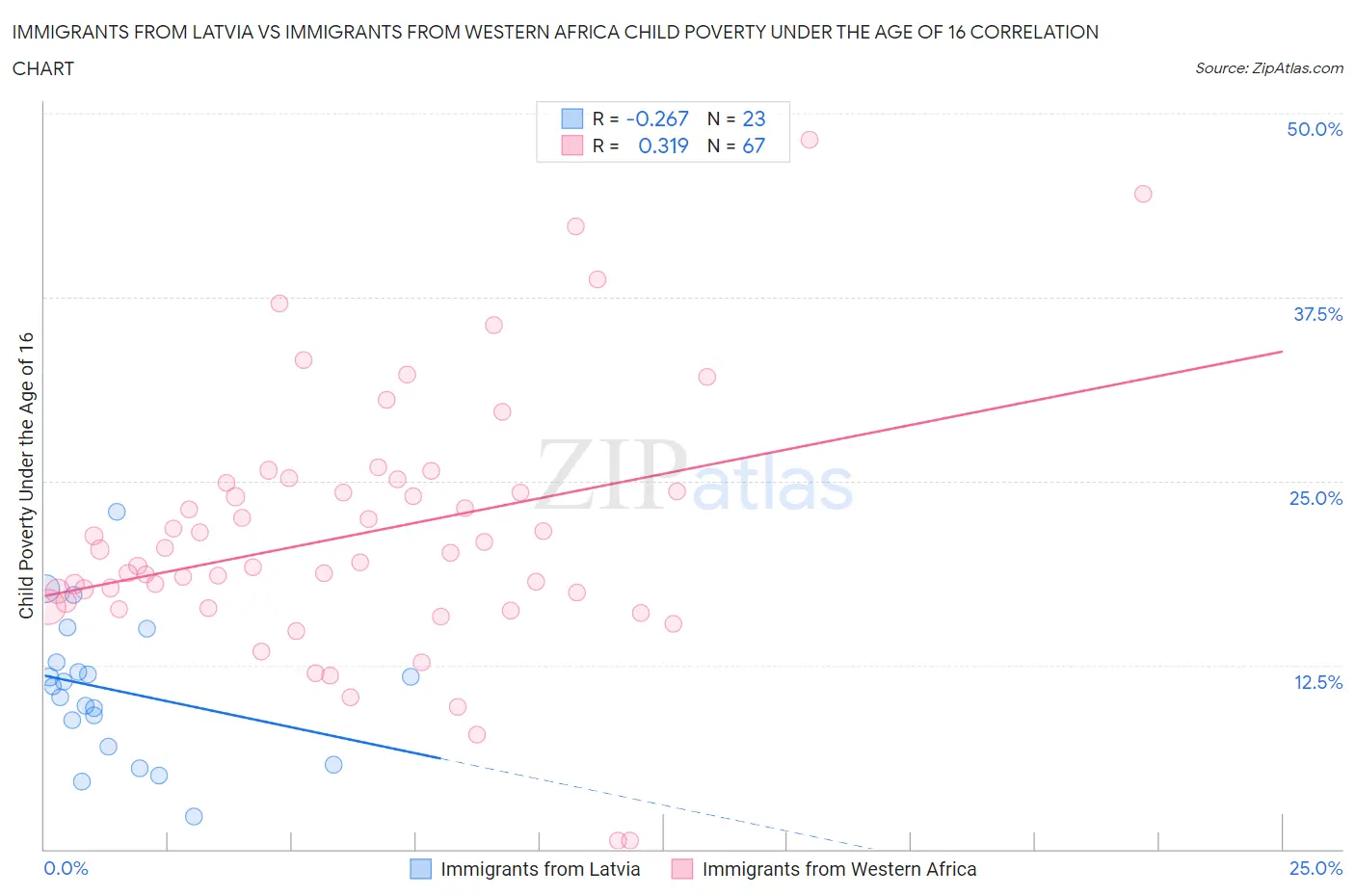 Immigrants from Latvia vs Immigrants from Western Africa Child Poverty Under the Age of 16