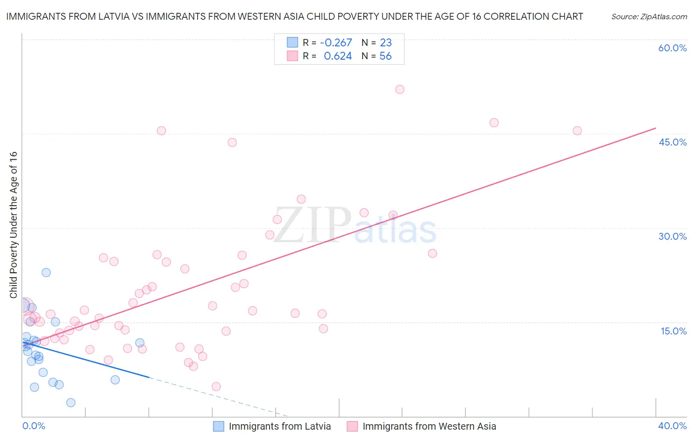 Immigrants from Latvia vs Immigrants from Western Asia Child Poverty Under the Age of 16