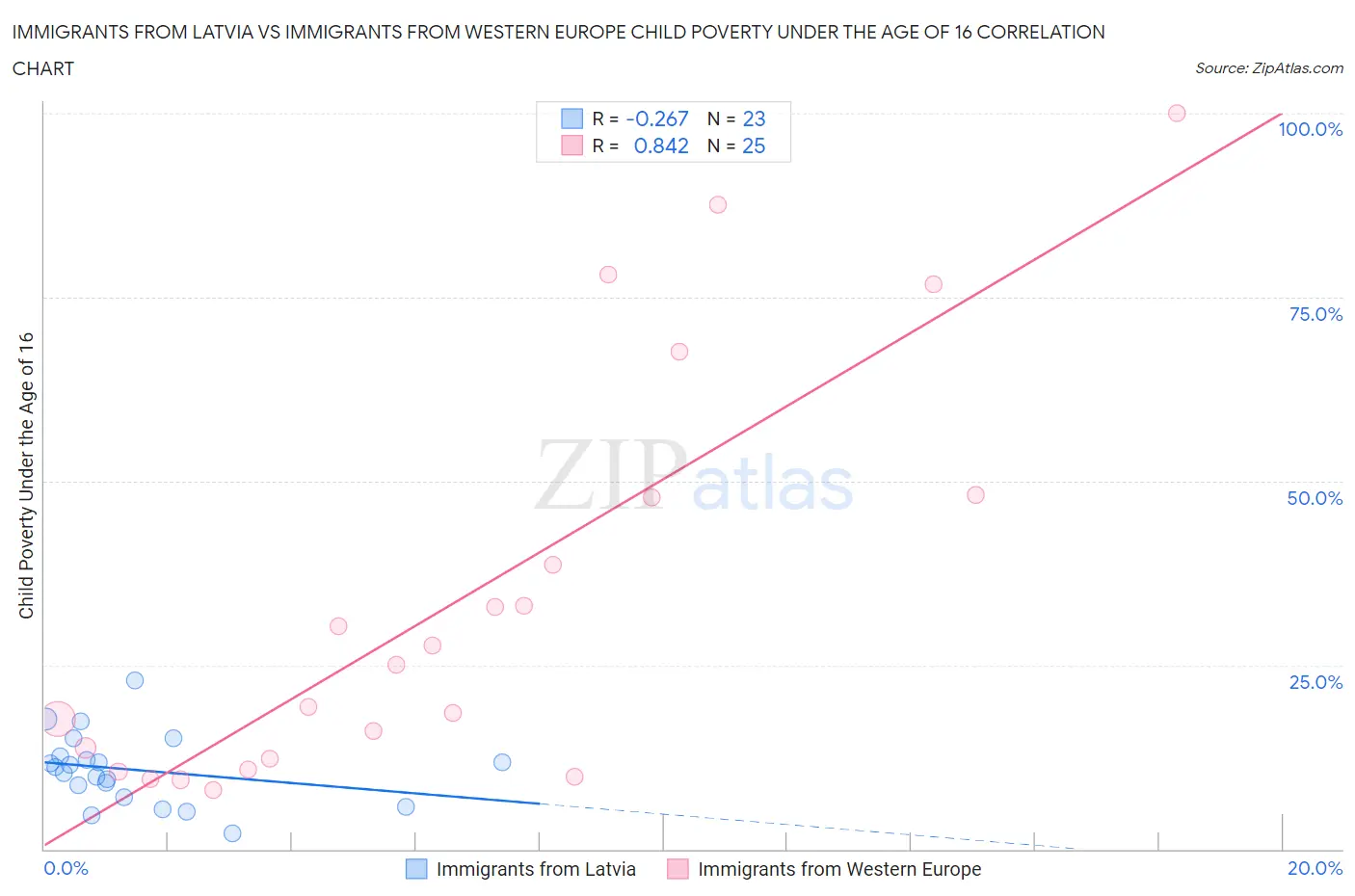 Immigrants from Latvia vs Immigrants from Western Europe Child Poverty Under the Age of 16