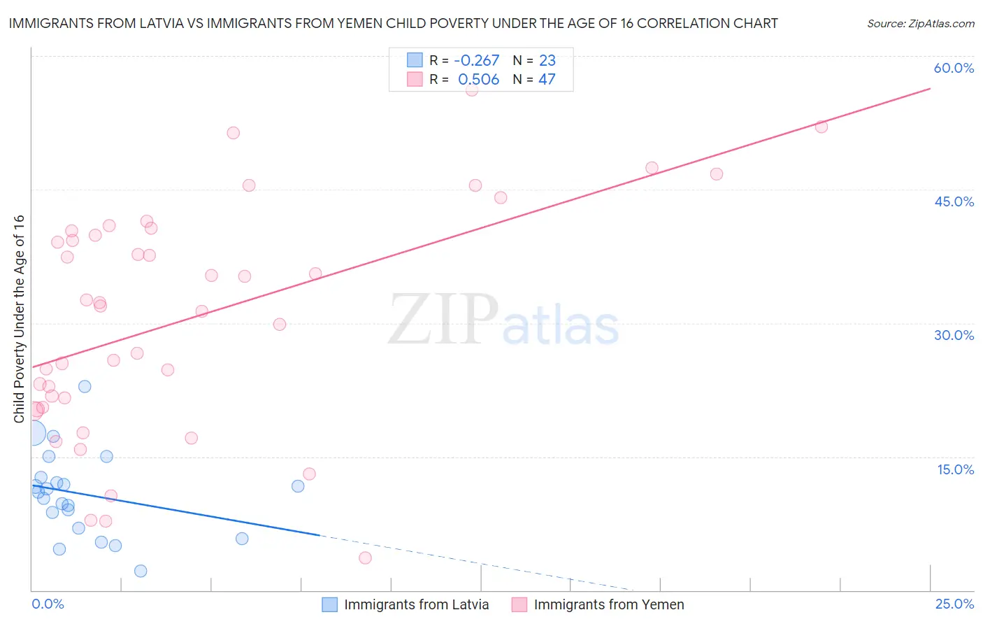 Immigrants from Latvia vs Immigrants from Yemen Child Poverty Under the Age of 16