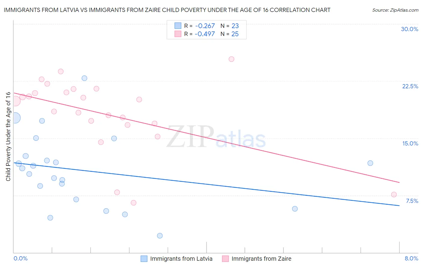 Immigrants from Latvia vs Immigrants from Zaire Child Poverty Under the Age of 16