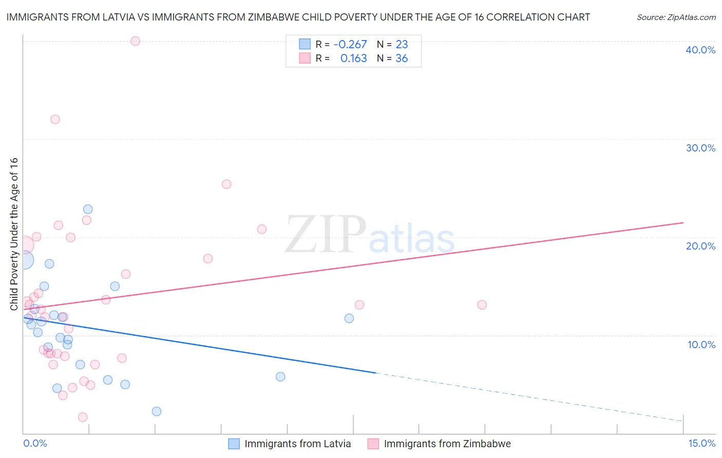 Immigrants from Latvia vs Immigrants from Zimbabwe Child Poverty Under the Age of 16