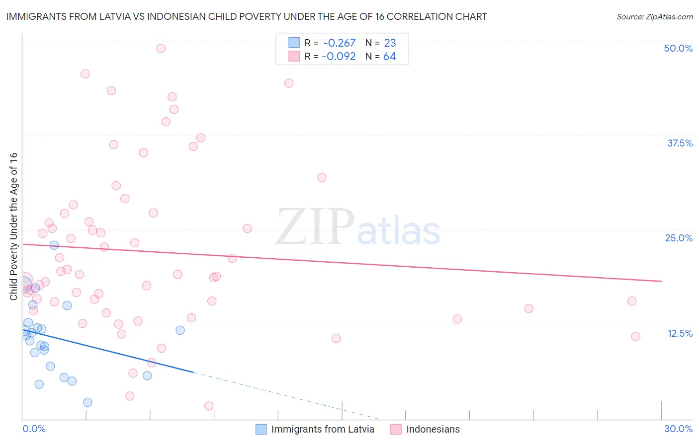Immigrants from Latvia vs Indonesian Child Poverty Under the Age of 16