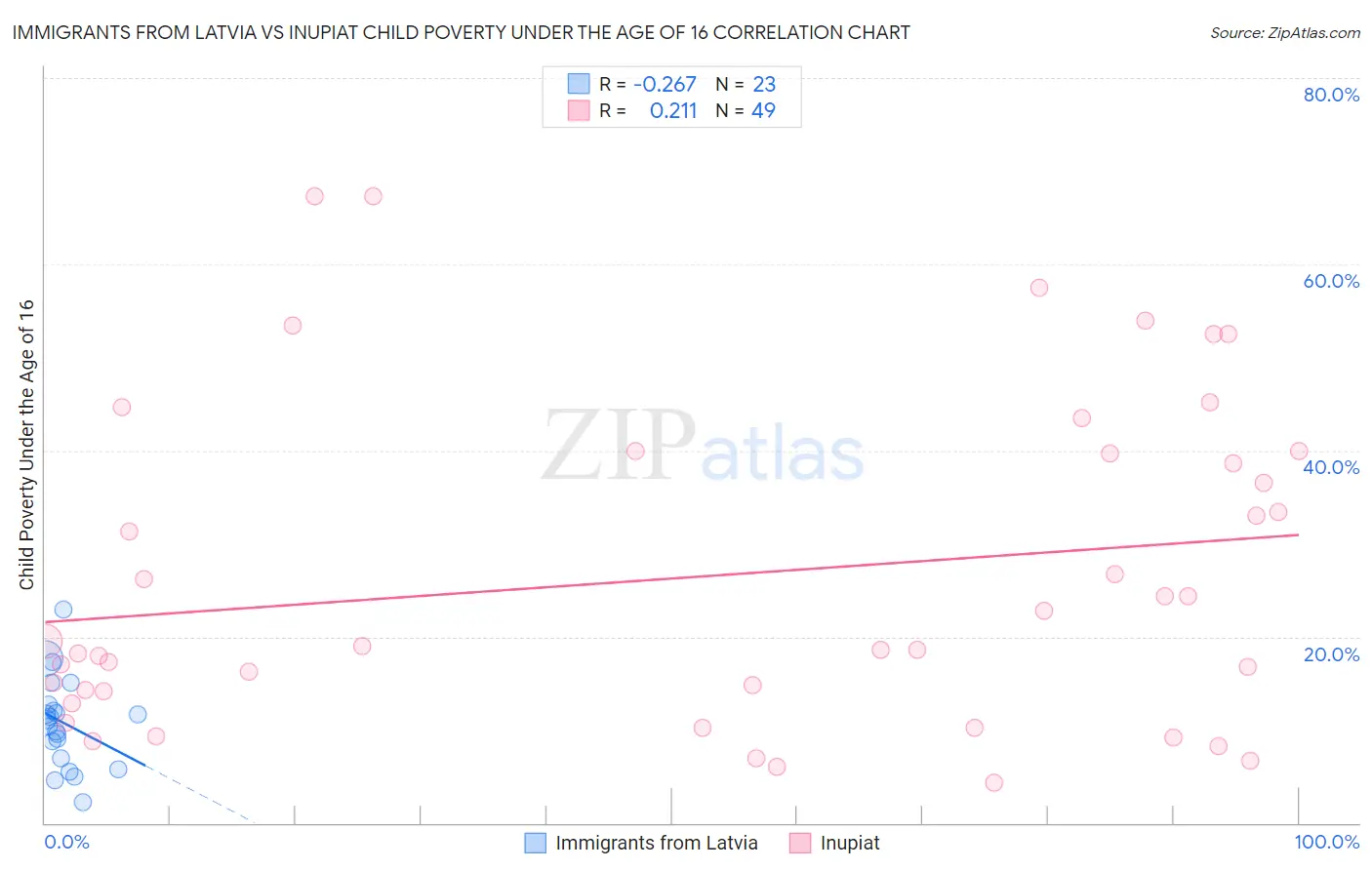 Immigrants from Latvia vs Inupiat Child Poverty Under the Age of 16