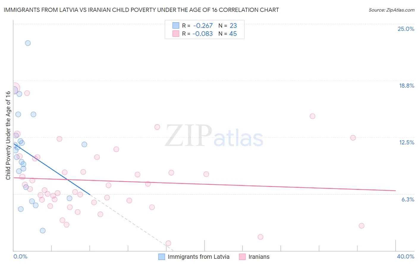Immigrants from Latvia vs Iranian Child Poverty Under the Age of 16