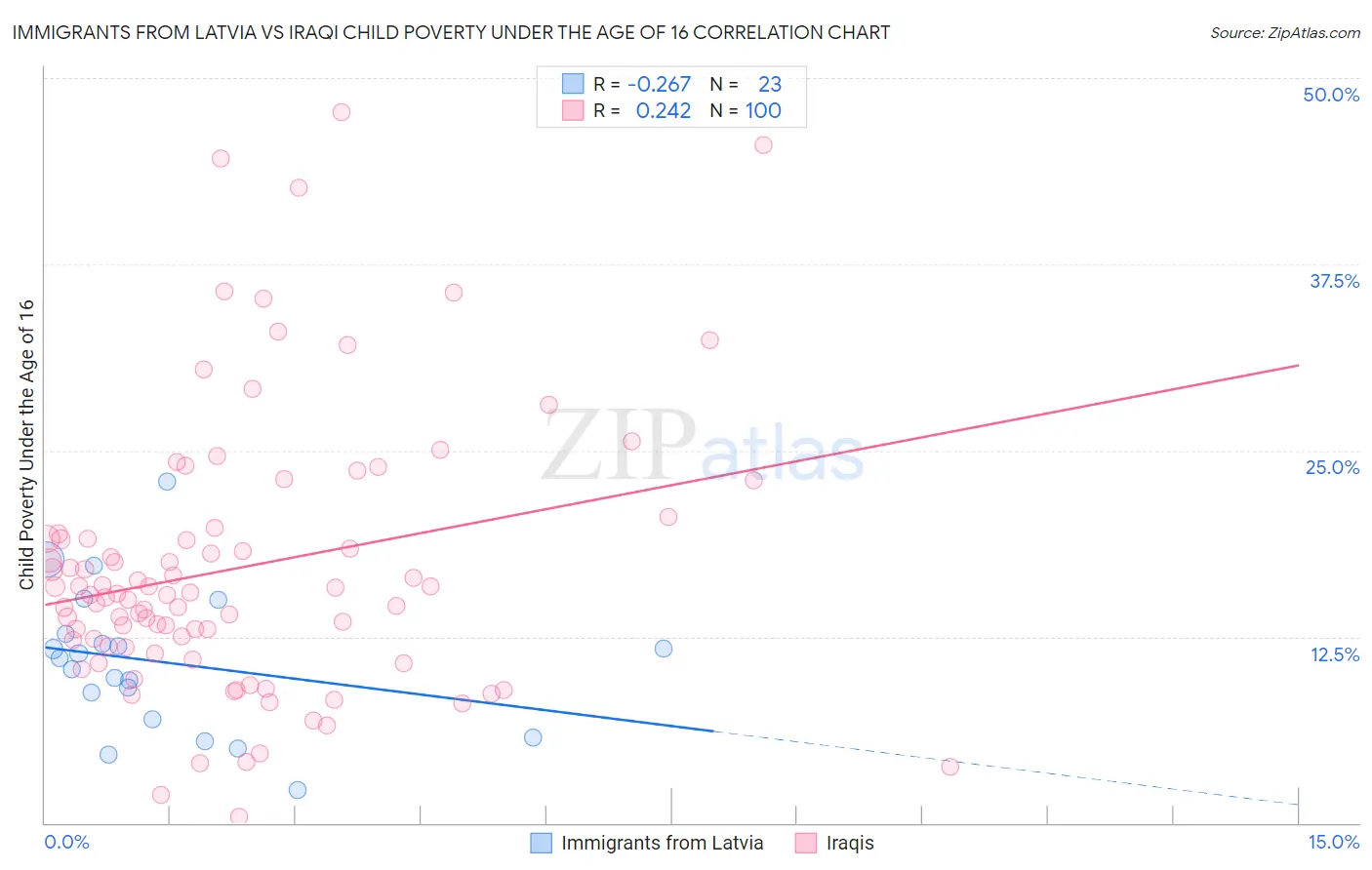 Immigrants from Latvia vs Iraqi Child Poverty Under the Age of 16
