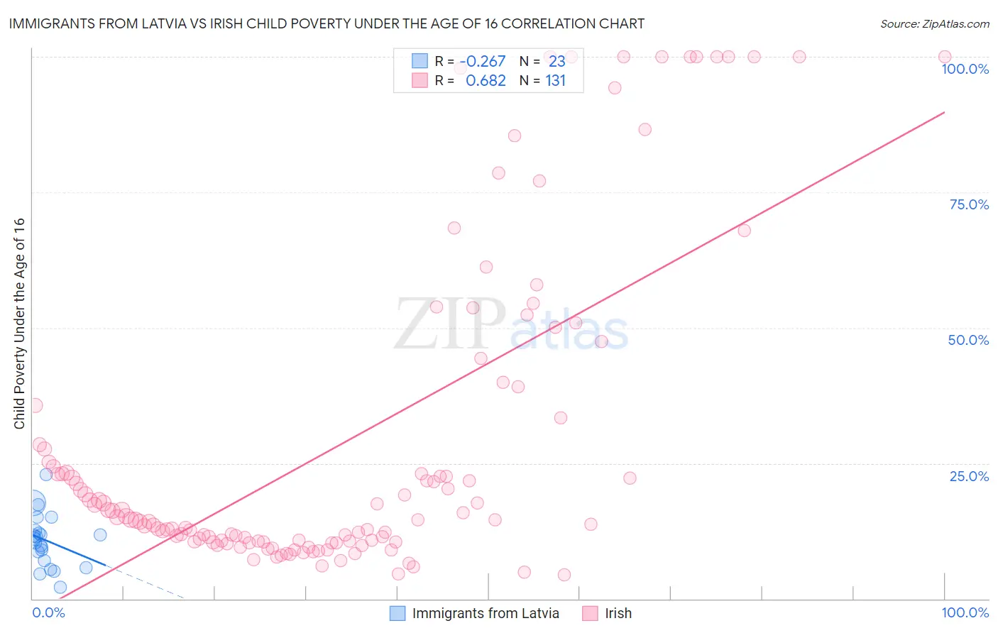 Immigrants from Latvia vs Irish Child Poverty Under the Age of 16