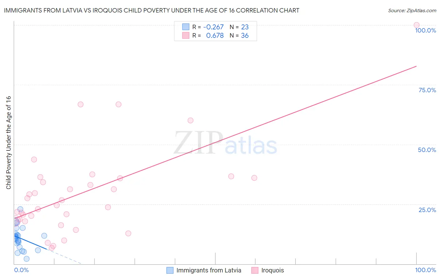 Immigrants from Latvia vs Iroquois Child Poverty Under the Age of 16