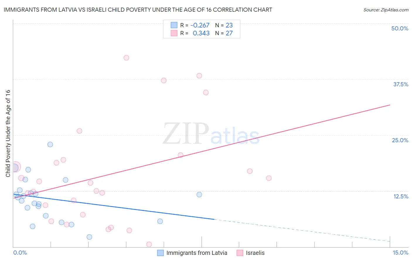 Immigrants from Latvia vs Israeli Child Poverty Under the Age of 16