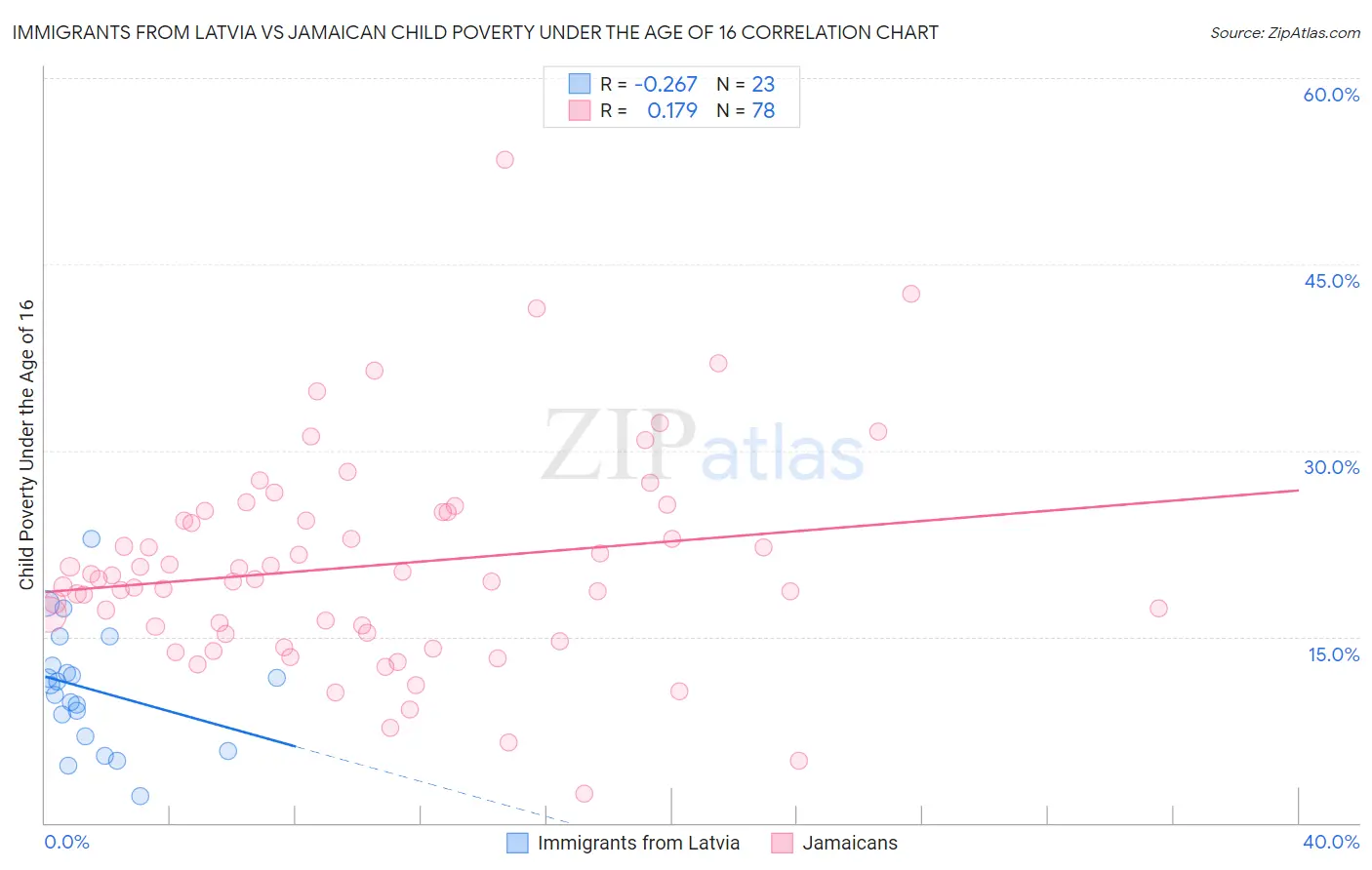 Immigrants from Latvia vs Jamaican Child Poverty Under the Age of 16