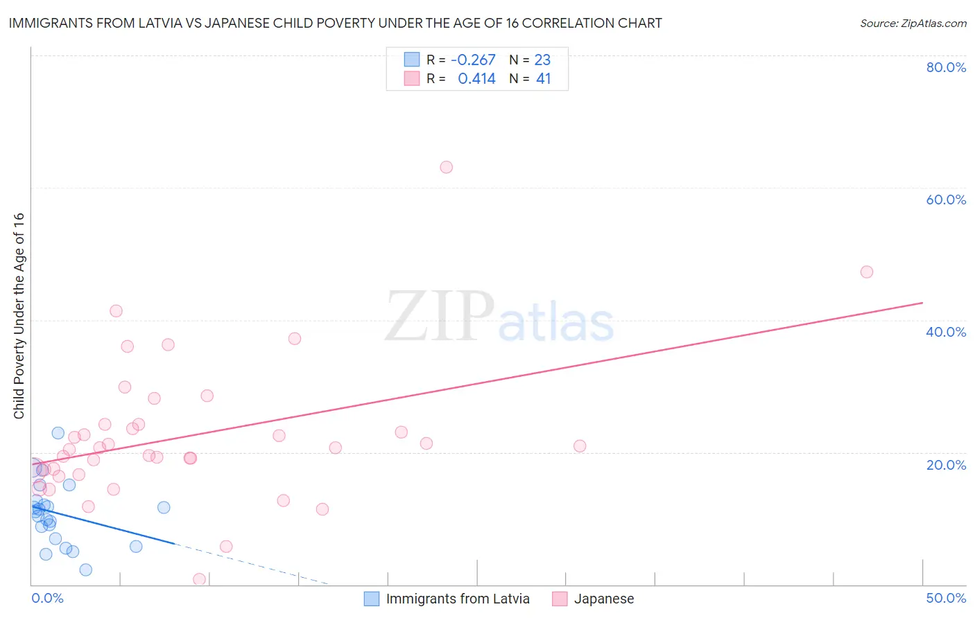 Immigrants from Latvia vs Japanese Child Poverty Under the Age of 16