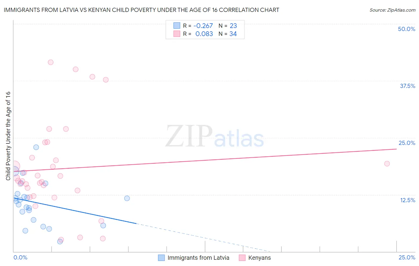 Immigrants from Latvia vs Kenyan Child Poverty Under the Age of 16