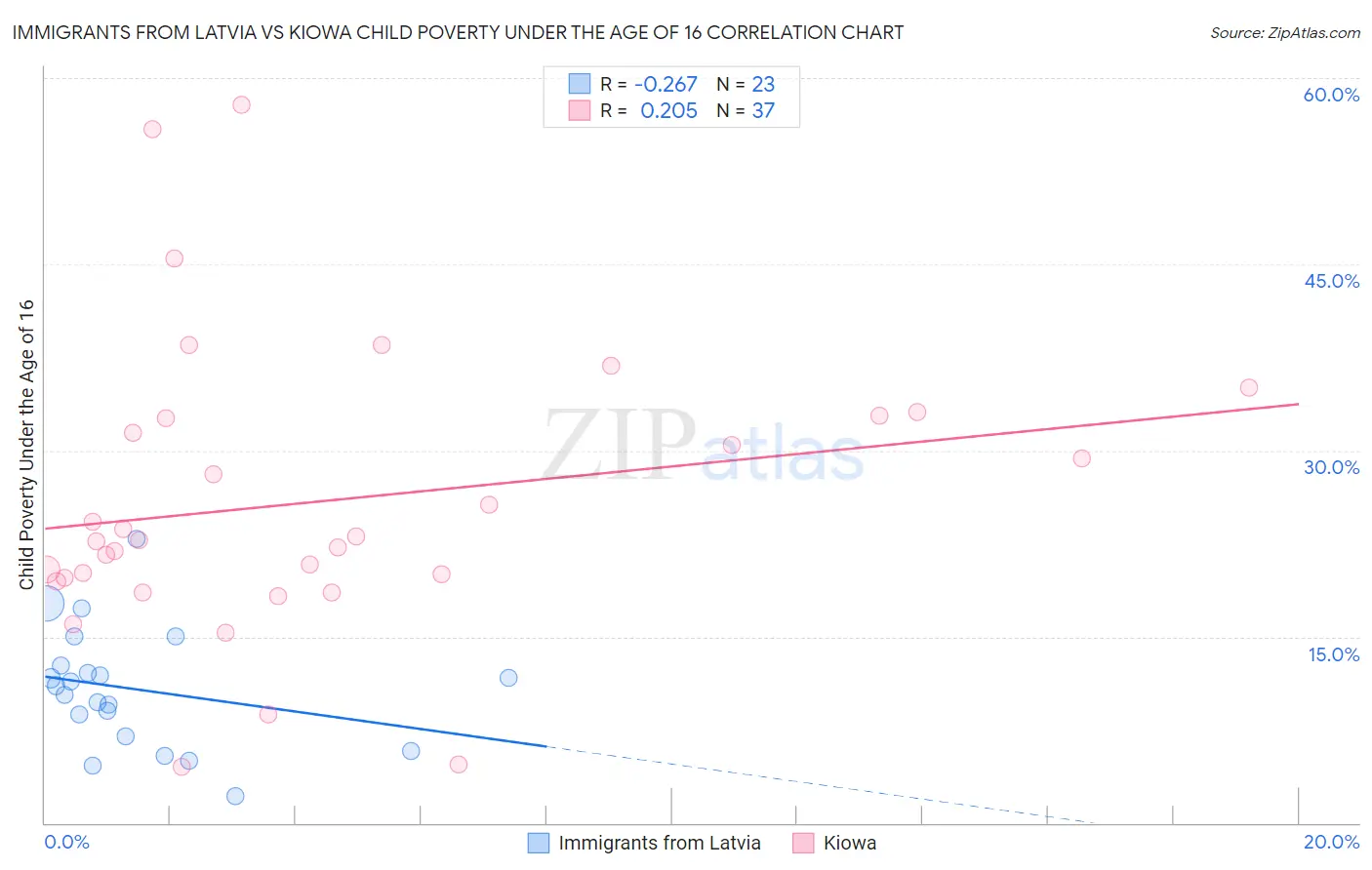 Immigrants from Latvia vs Kiowa Child Poverty Under the Age of 16
