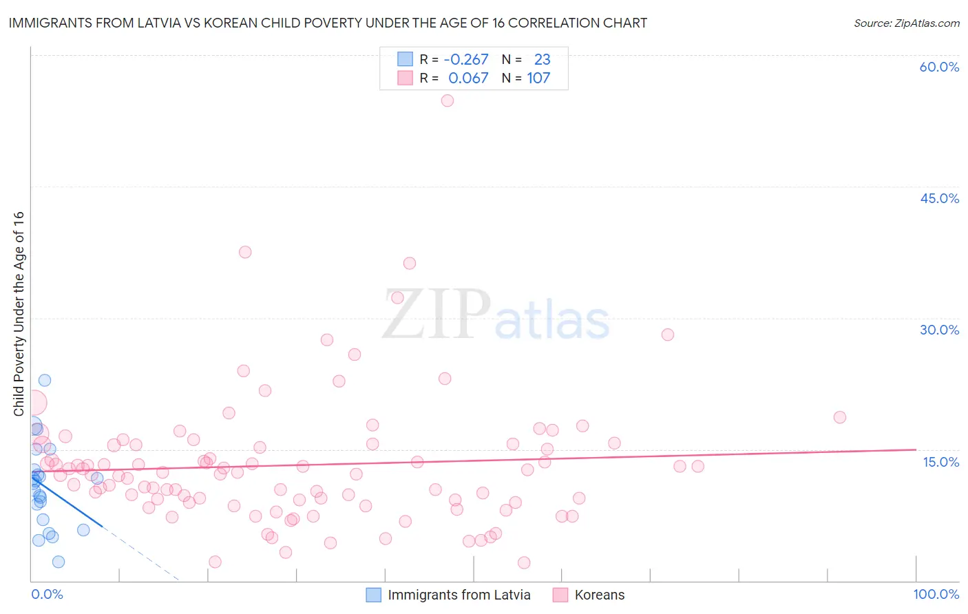 Immigrants from Latvia vs Korean Child Poverty Under the Age of 16