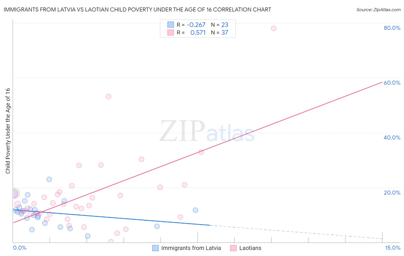 Immigrants from Latvia vs Laotian Child Poverty Under the Age of 16