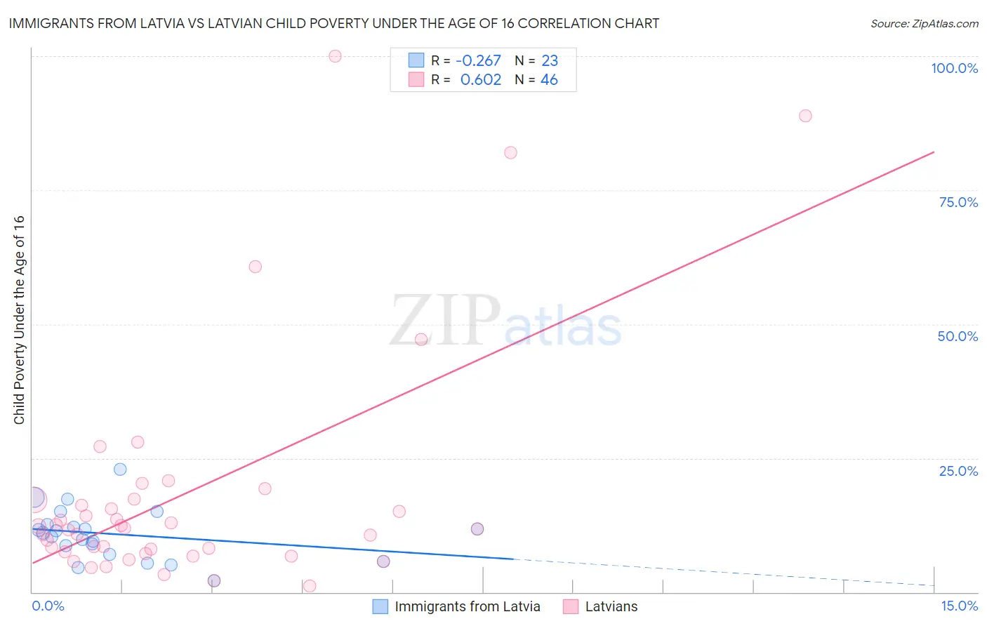 Immigrants from Latvia vs Latvian Child Poverty Under the Age of 16