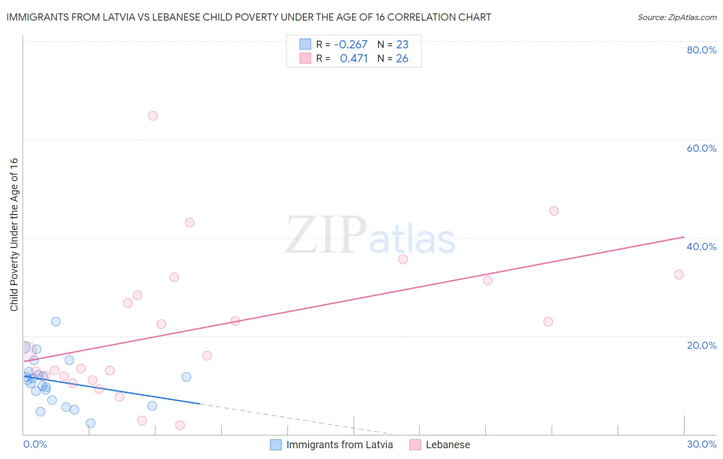 Immigrants from Latvia vs Lebanese Child Poverty Under the Age of 16