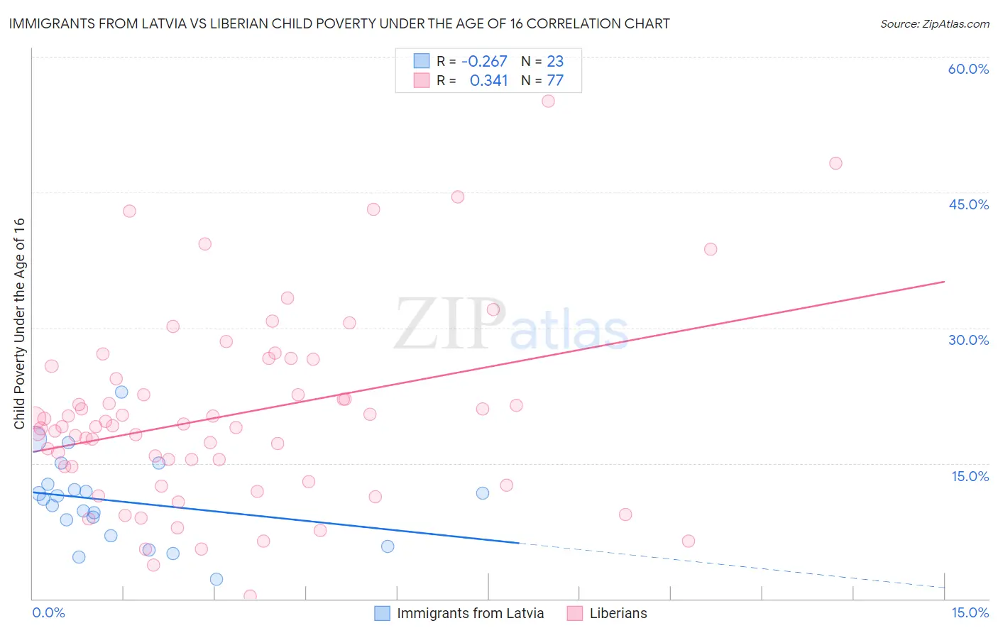 Immigrants from Latvia vs Liberian Child Poverty Under the Age of 16