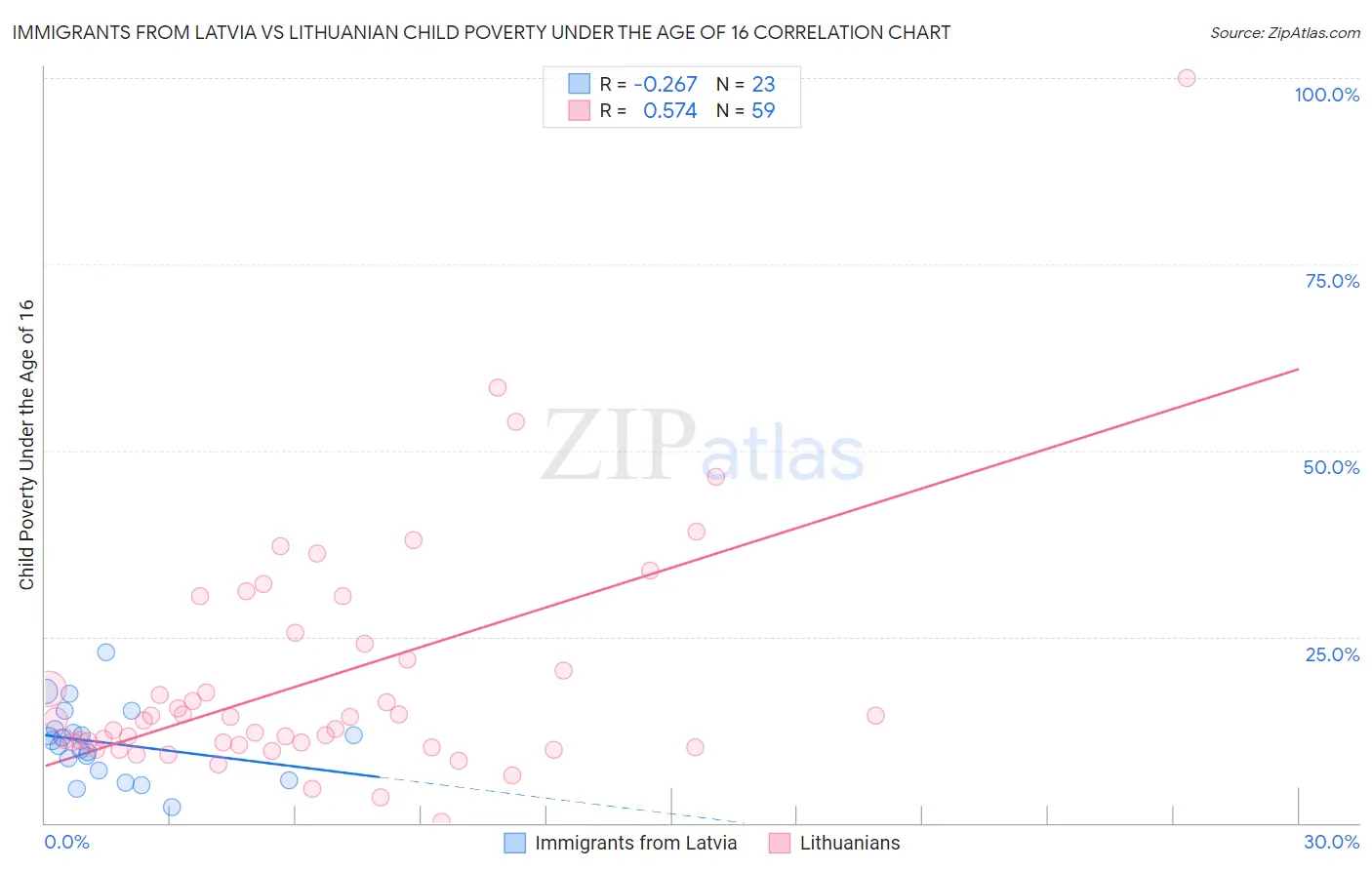 Immigrants from Latvia vs Lithuanian Child Poverty Under the Age of 16