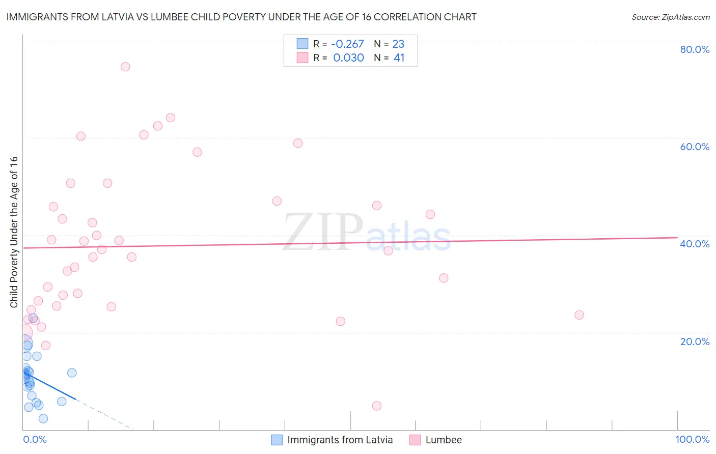 Immigrants from Latvia vs Lumbee Child Poverty Under the Age of 16