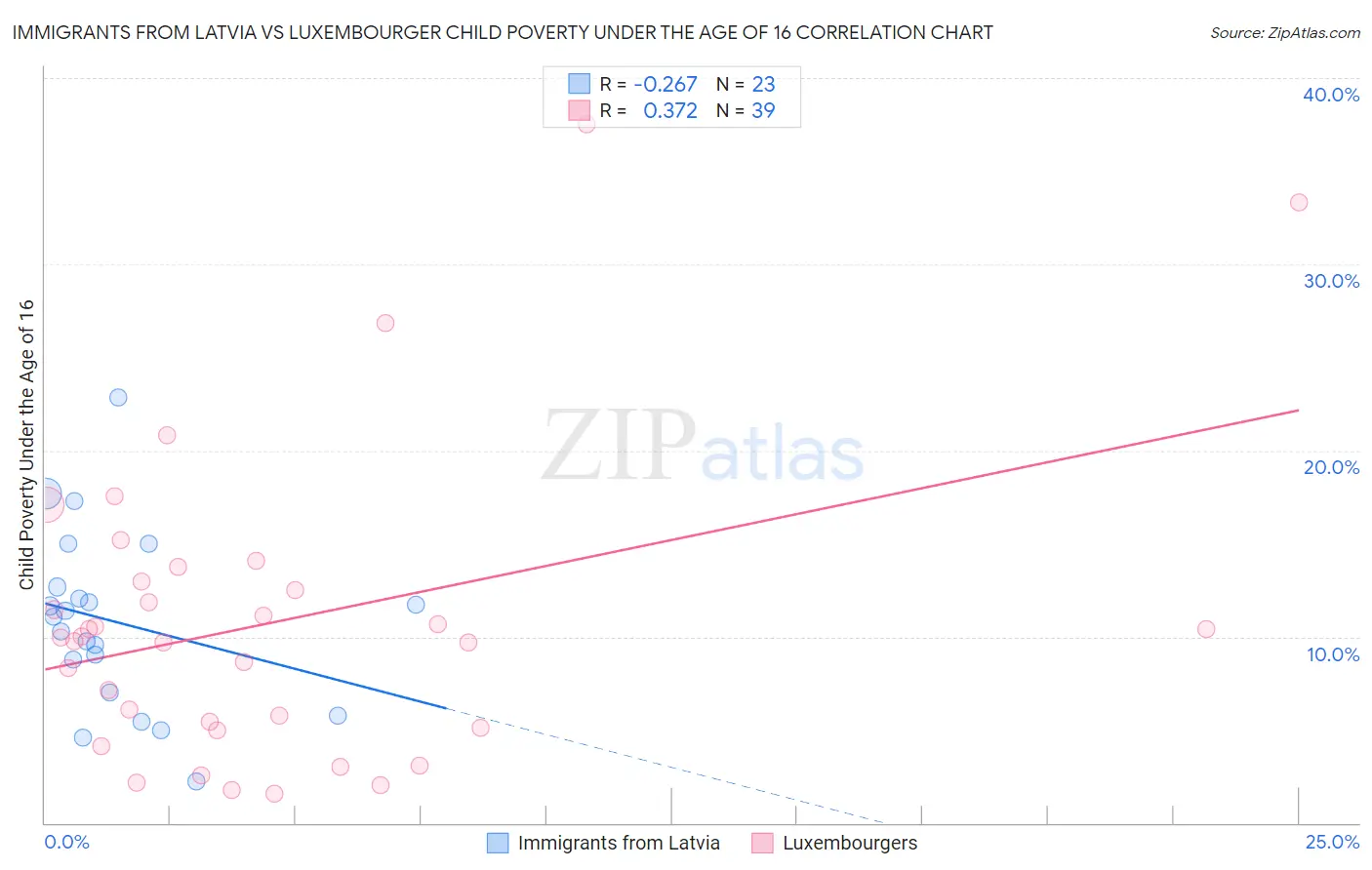 Immigrants from Latvia vs Luxembourger Child Poverty Under the Age of 16