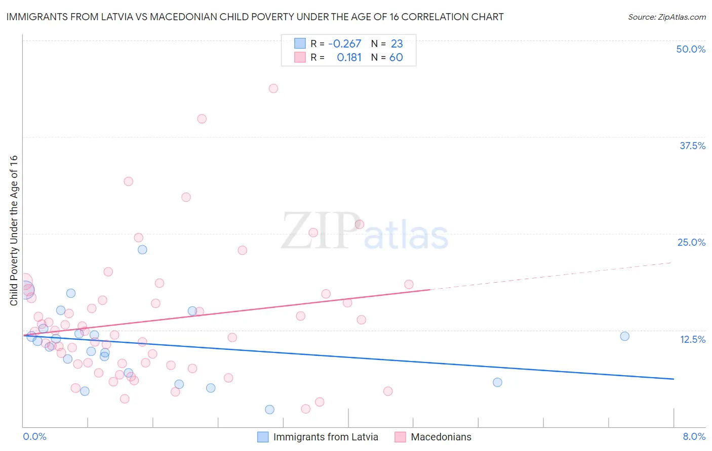 Immigrants from Latvia vs Macedonian Child Poverty Under the Age of 16