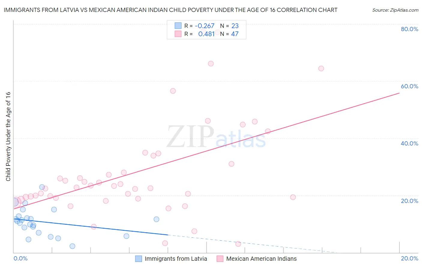 Immigrants from Latvia vs Mexican American Indian Child Poverty Under the Age of 16