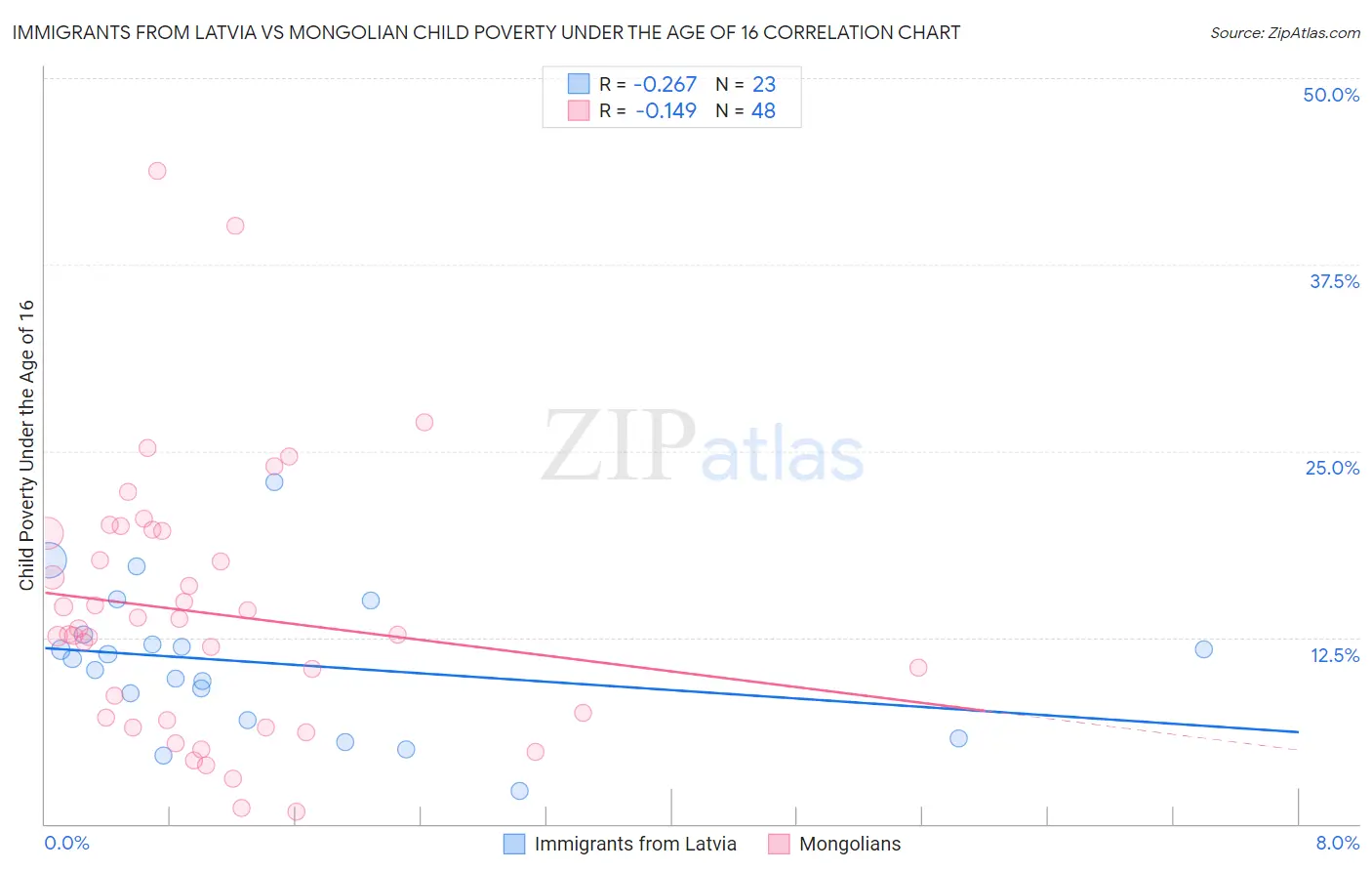 Immigrants from Latvia vs Mongolian Child Poverty Under the Age of 16
