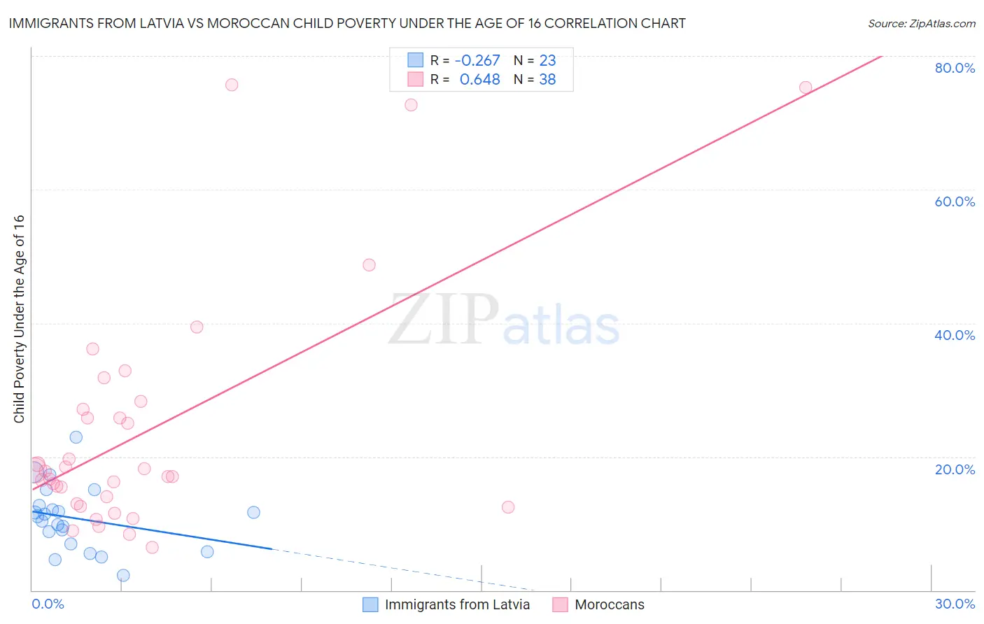 Immigrants from Latvia vs Moroccan Child Poverty Under the Age of 16