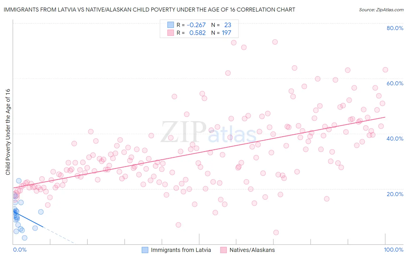 Immigrants from Latvia vs Native/Alaskan Child Poverty Under the Age of 16