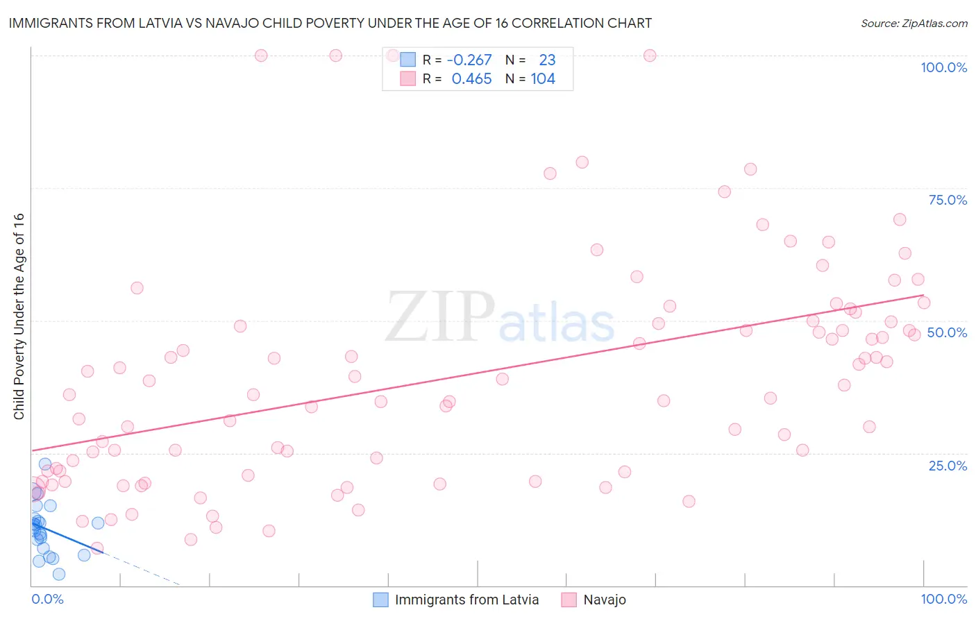 Immigrants from Latvia vs Navajo Child Poverty Under the Age of 16