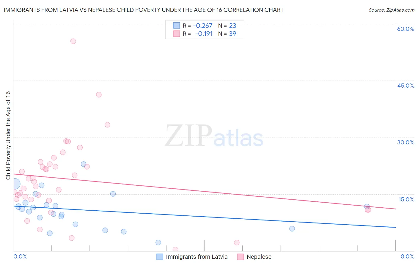 Immigrants from Latvia vs Nepalese Child Poverty Under the Age of 16