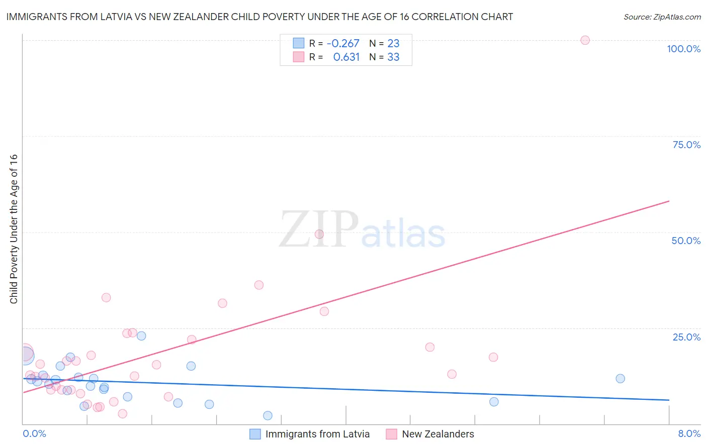 Immigrants from Latvia vs New Zealander Child Poverty Under the Age of 16