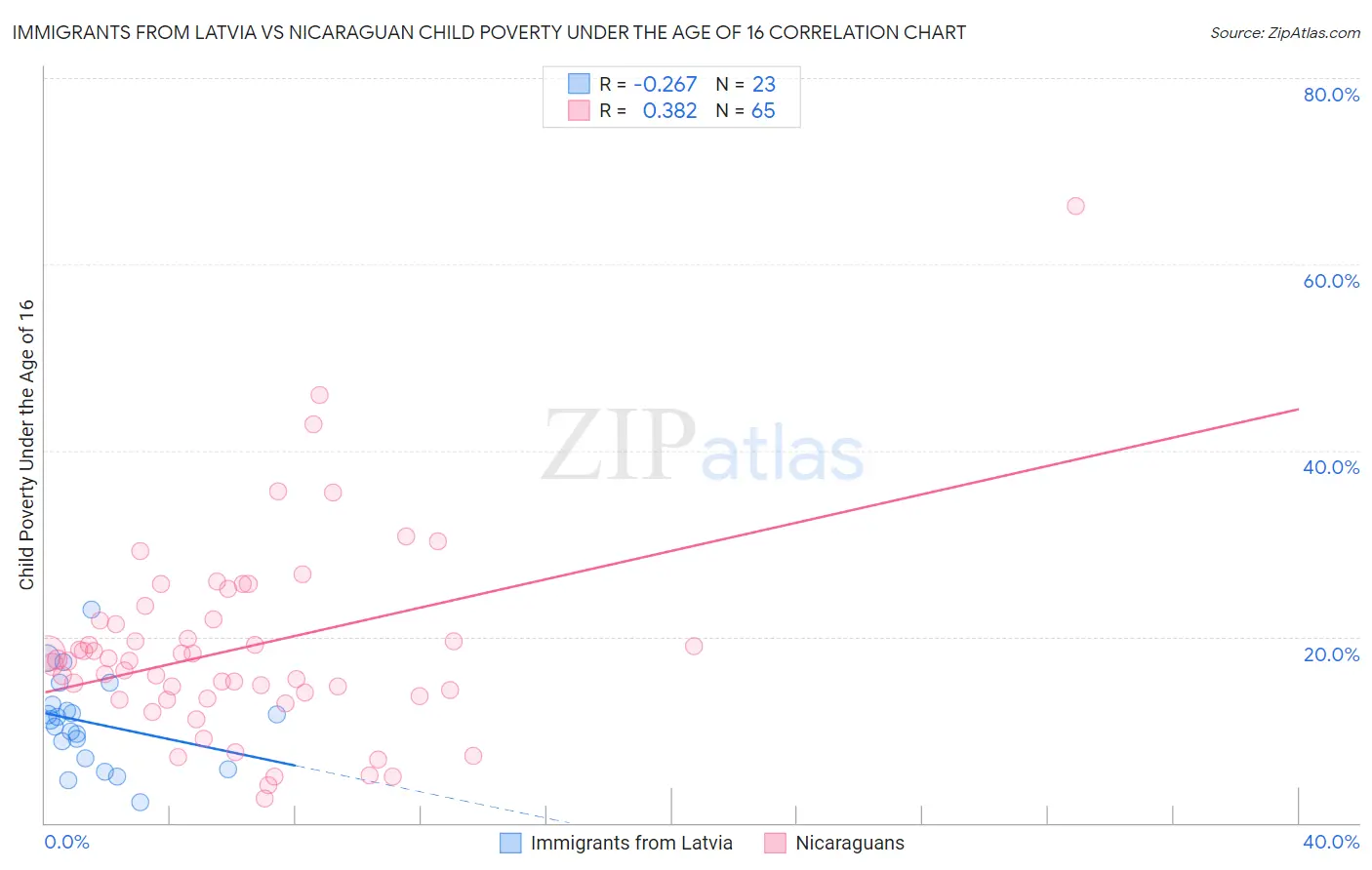 Immigrants from Latvia vs Nicaraguan Child Poverty Under the Age of 16