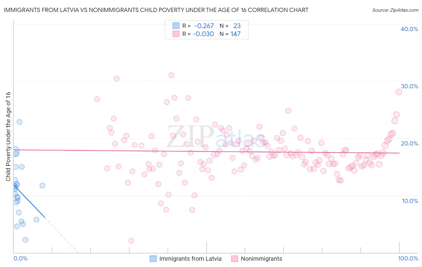 Immigrants from Latvia vs Nonimmigrants Child Poverty Under the Age of 16