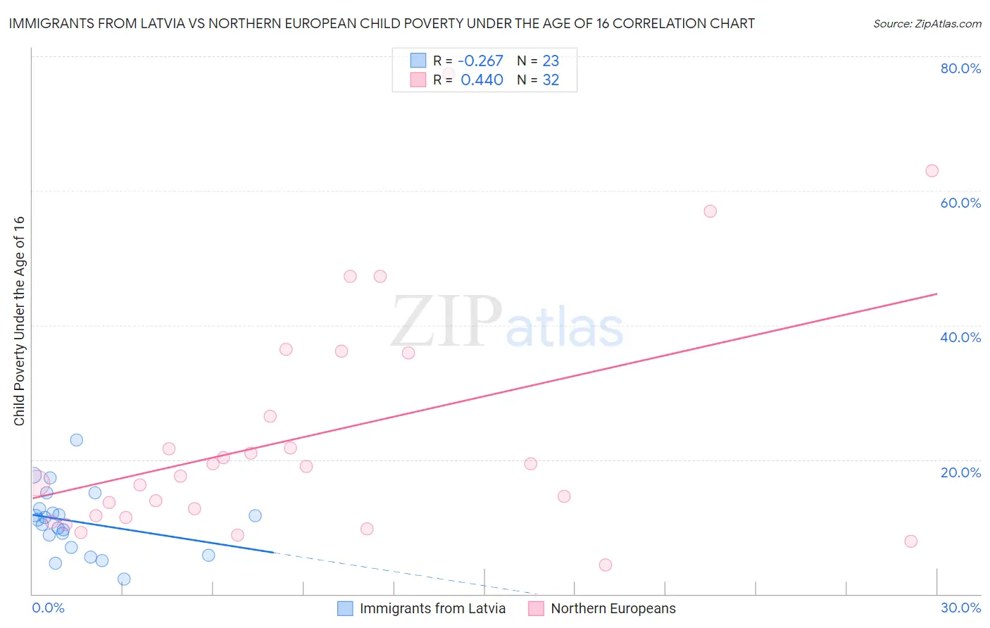 Immigrants from Latvia vs Northern European Child Poverty Under the Age of 16