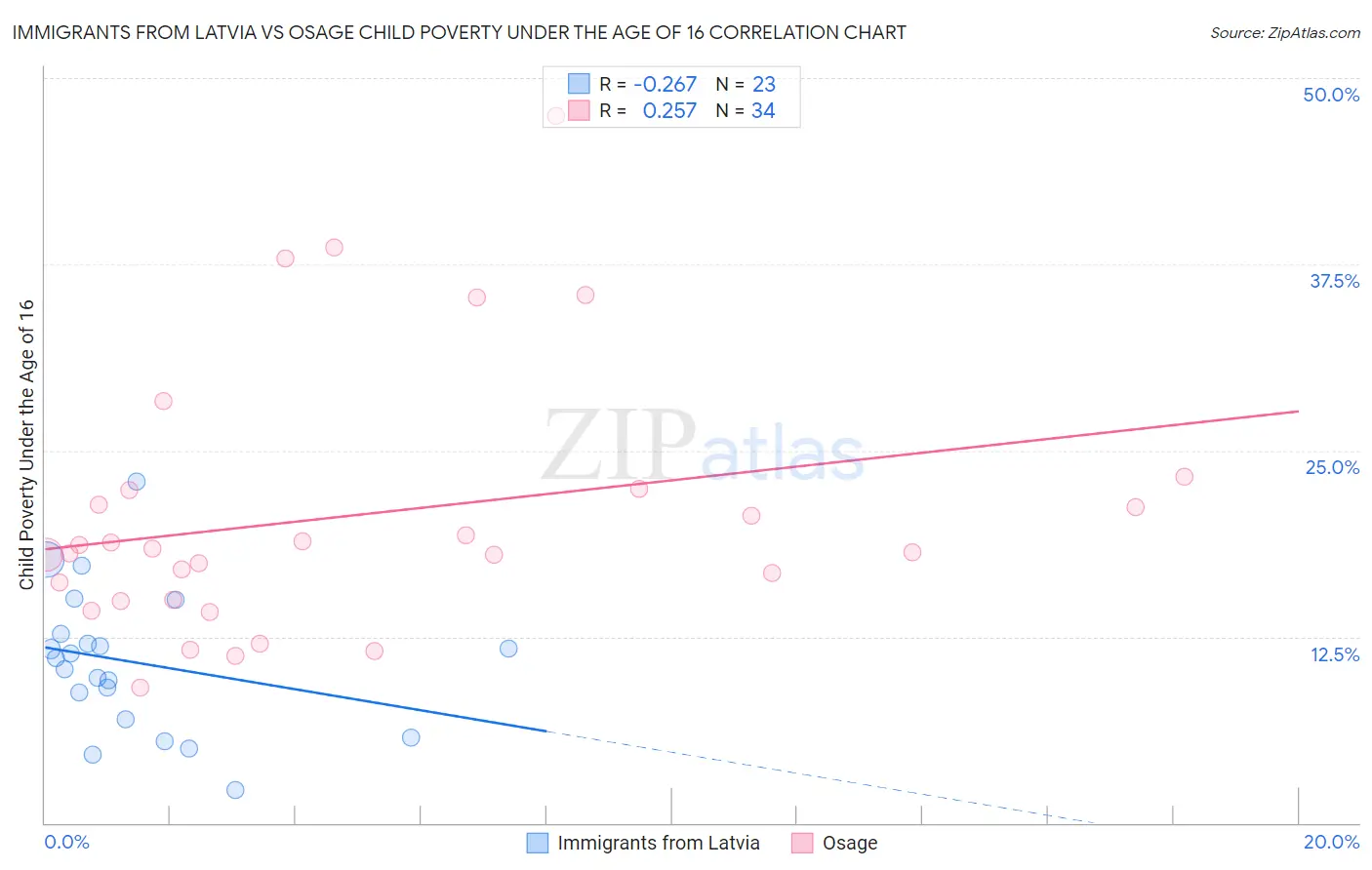 Immigrants from Latvia vs Osage Child Poverty Under the Age of 16