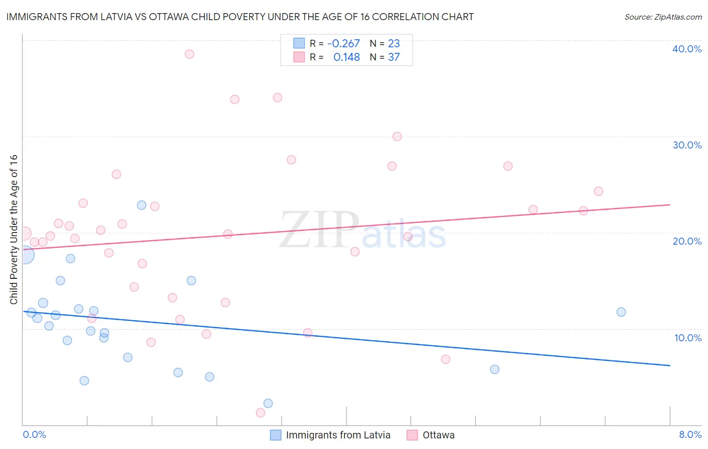 Immigrants from Latvia vs Ottawa Child Poverty Under the Age of 16