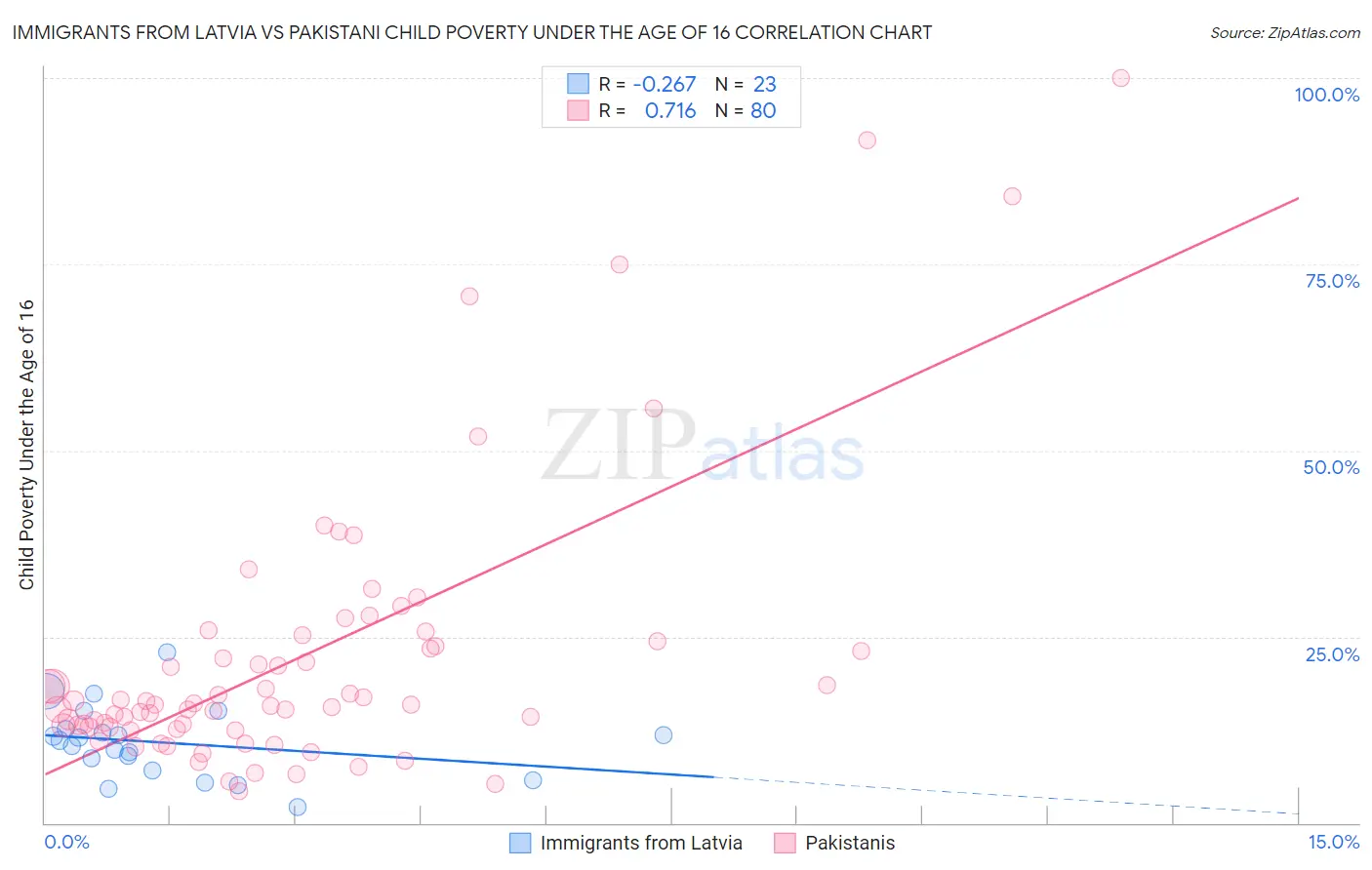 Immigrants from Latvia vs Pakistani Child Poverty Under the Age of 16