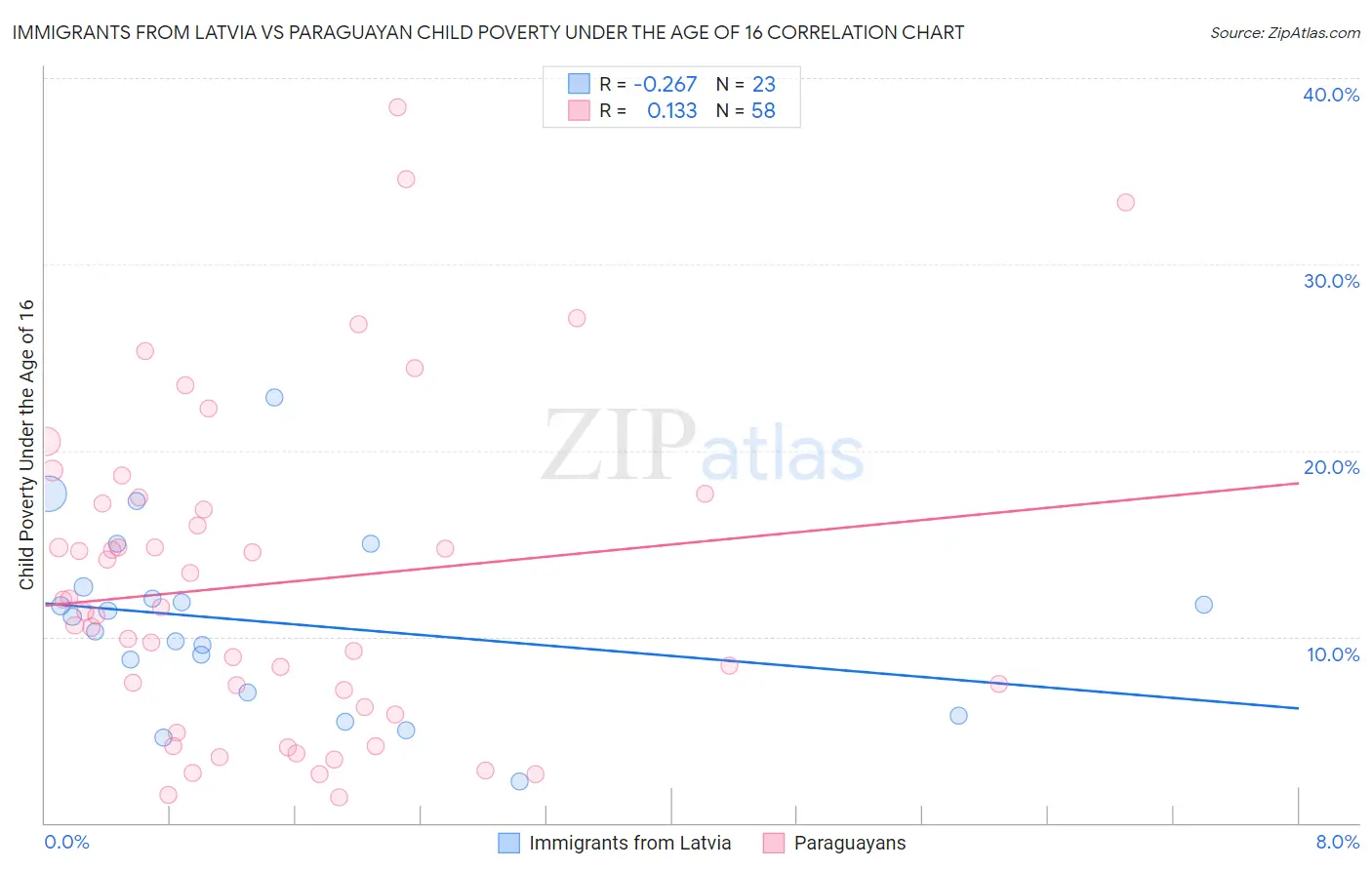 Immigrants from Latvia vs Paraguayan Child Poverty Under the Age of 16