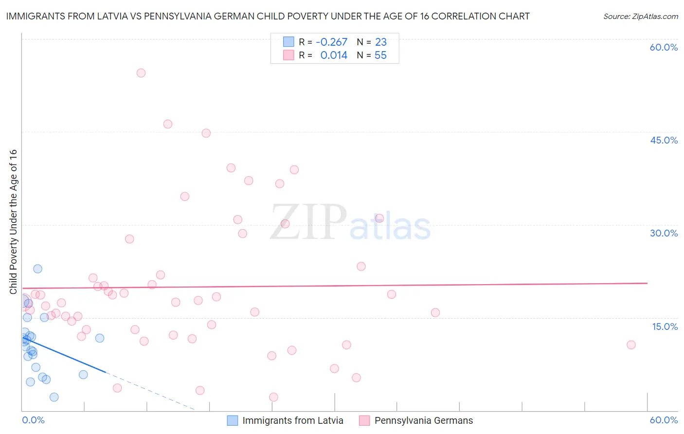 Immigrants from Latvia vs Pennsylvania German Child Poverty Under the Age of 16
