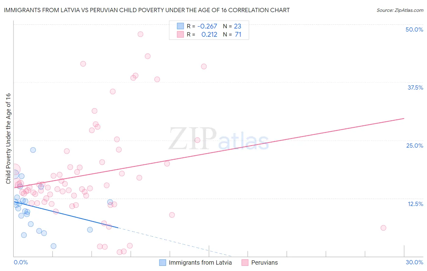 Immigrants from Latvia vs Peruvian Child Poverty Under the Age of 16