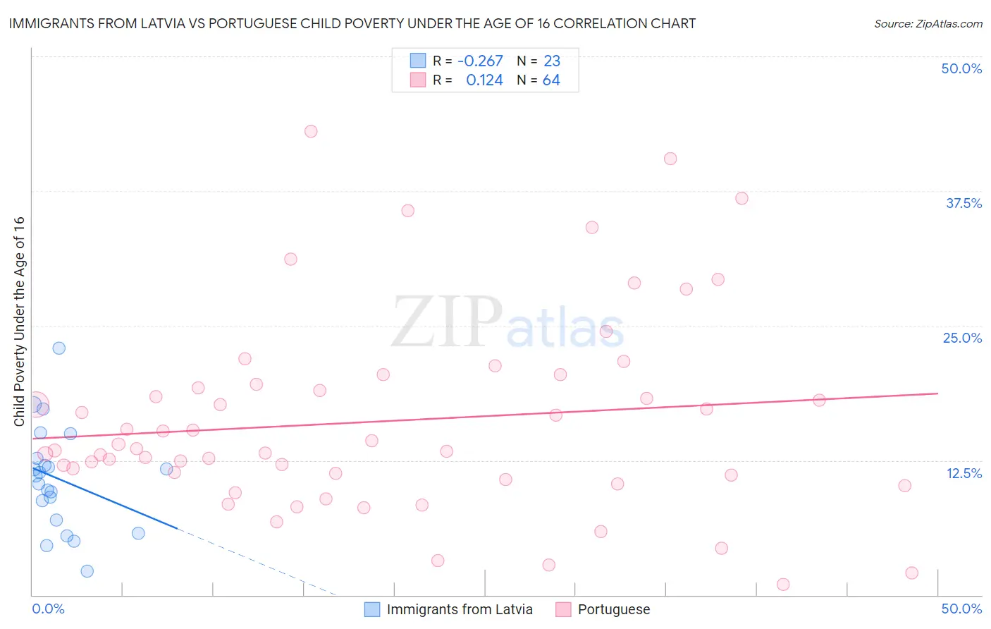 Immigrants from Latvia vs Portuguese Child Poverty Under the Age of 16