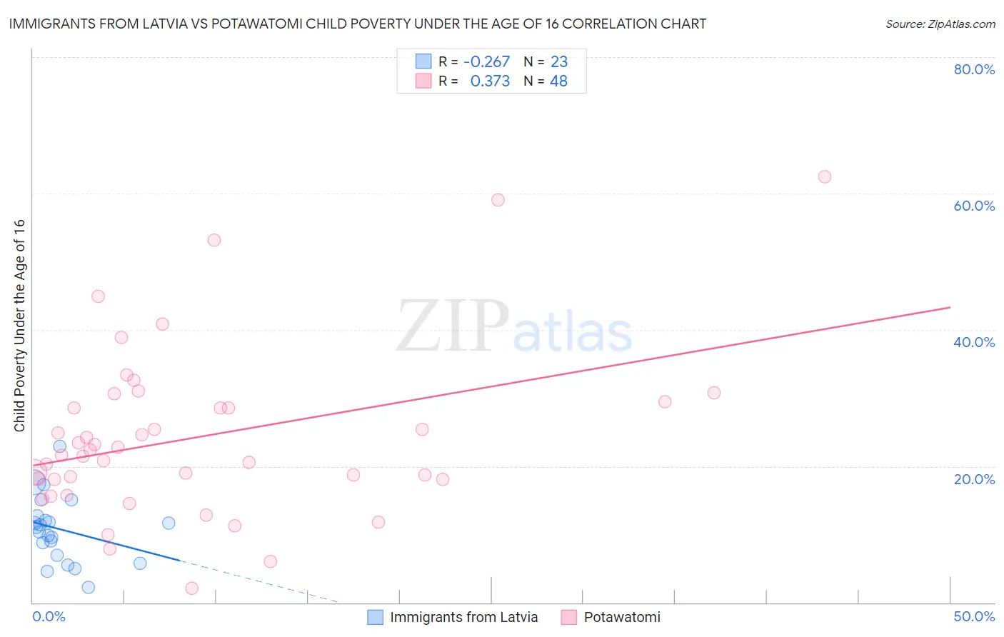 Immigrants from Latvia vs Potawatomi Child Poverty Under the Age of 16