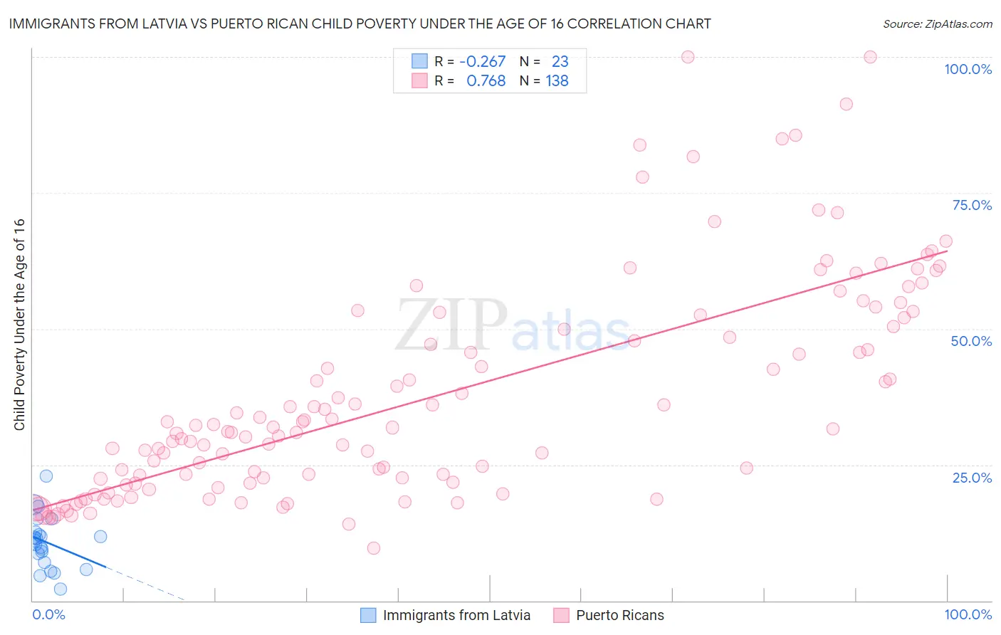 Immigrants from Latvia vs Puerto Rican Child Poverty Under the Age of 16