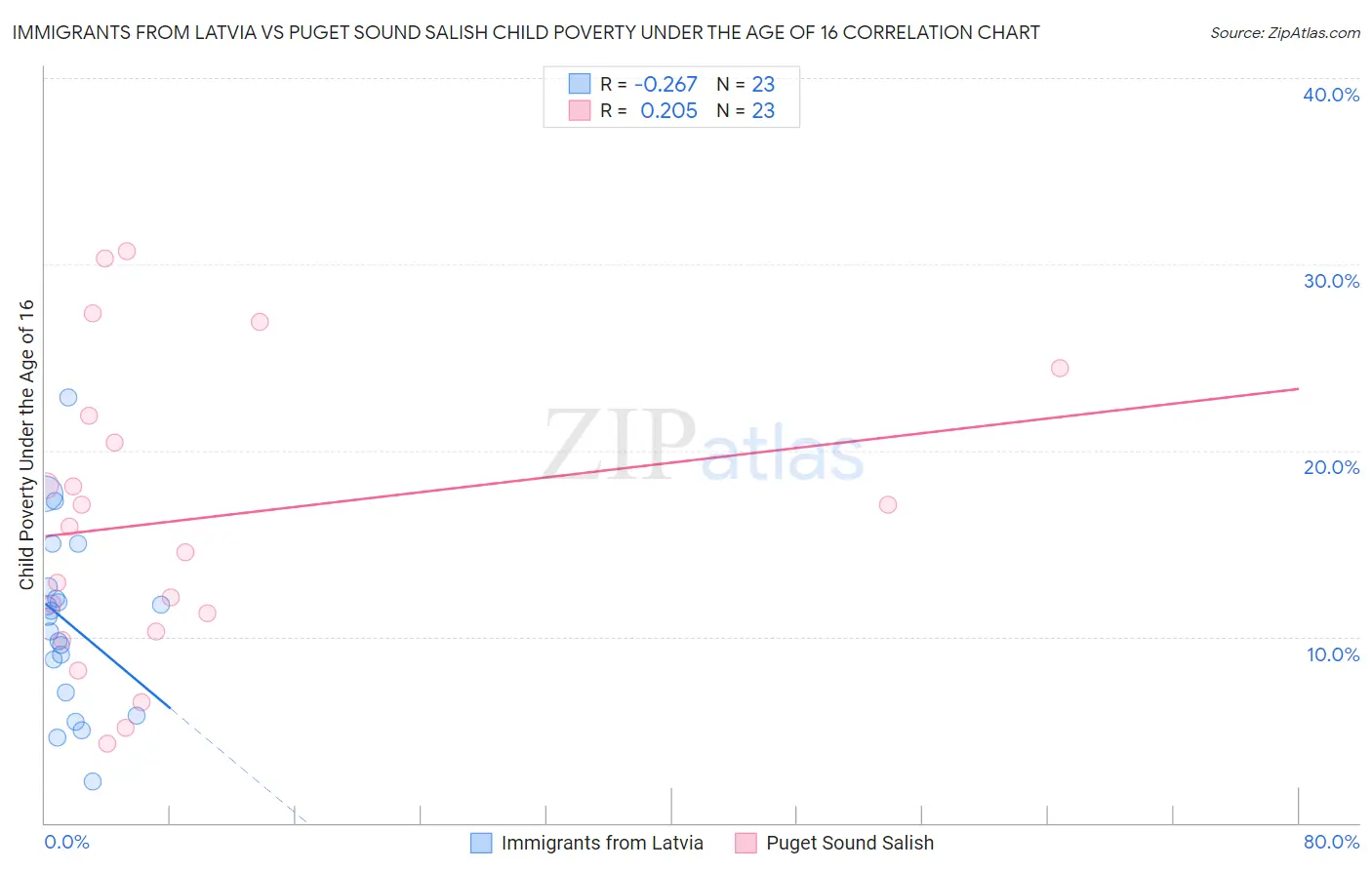 Immigrants from Latvia vs Puget Sound Salish Child Poverty Under the Age of 16