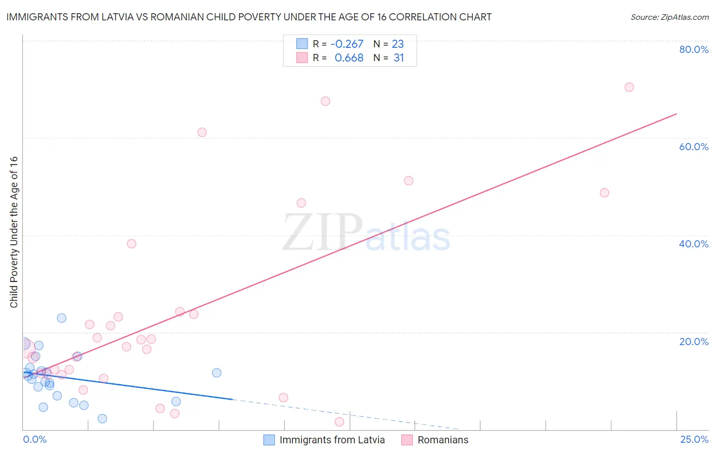 Immigrants from Latvia vs Romanian Child Poverty Under the Age of 16